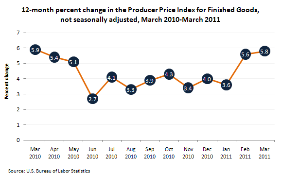Producer prices in March 2011