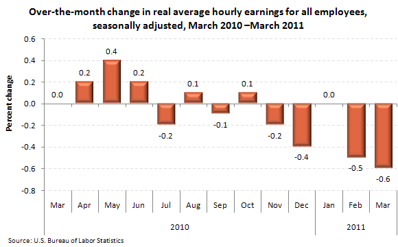 Over-the-month change in real average hourly earnings for all employees, seasonally adjusted, March 2010 –March 2011