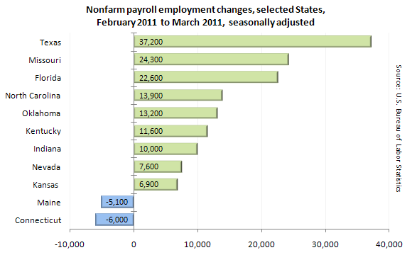 Nonfarm payroll employment changes, selected States, February 2011 to March 2011, seasonally adjusted