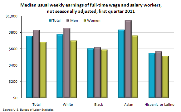 Median usual weekly earnings of full-time wage and salary workers, not seasonally adjusted, first quarter 2011