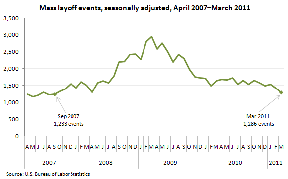 Mass layoff events, seasonally adjusted, April 2007–March 2011