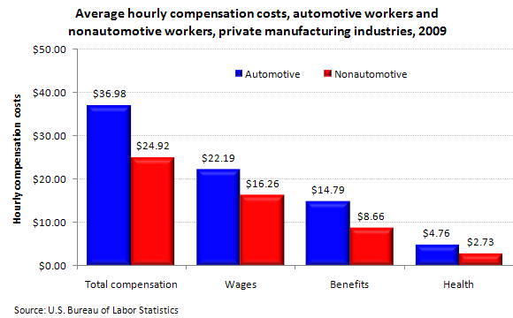 Labor Costs In The Auto Industry The Economics Daily U S Bureau Of 