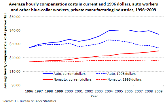 Average hourly compensation costs in current and 1996 dollars, auto workers and other blue-collar workers, private manufacturing industries, 1996–2009
