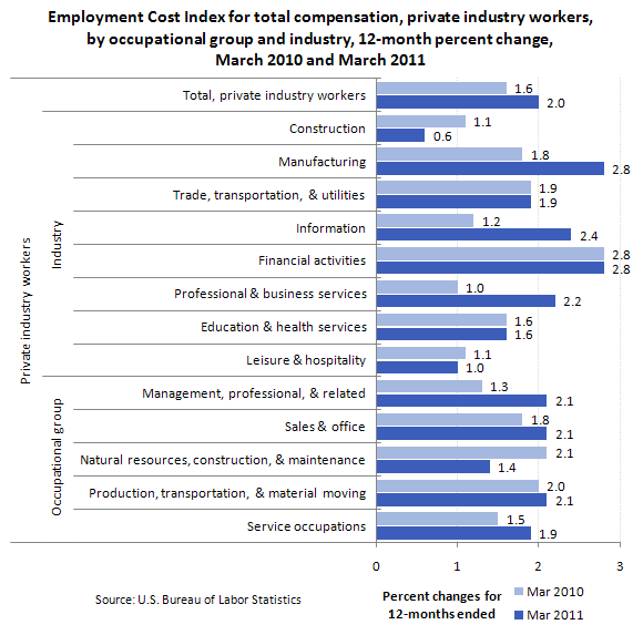 Employment Cost Index for total compensation, private industry workers, by occupational group and industry, 12-month percent change, March 2010 and March 2011