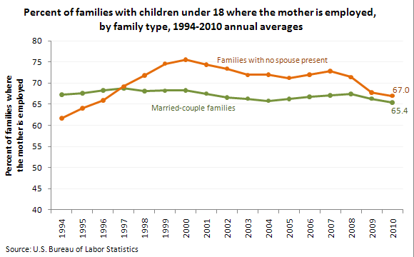 Percent of families with children under 18 where the mother is employed, by family type, 1994-2010 annual averages