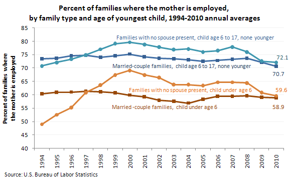 Percent of families where the mother is employed, by family type and age of youngest child, 1994-2010 annual averages