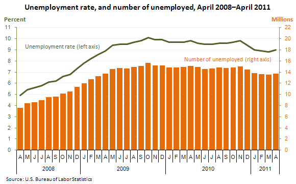 Unemployment rate, and number of unemployed, April 2008–April 2011