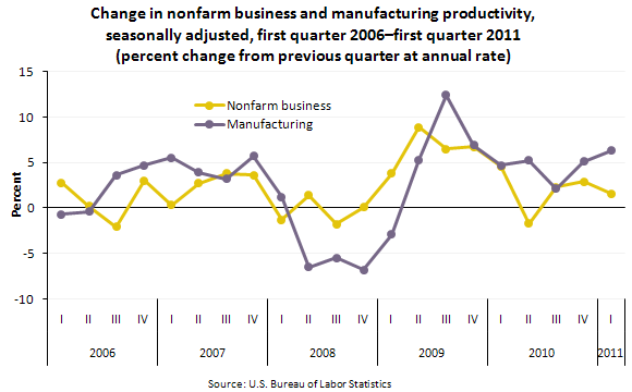 Change in nonfarm business and manufacturing productivity, seasonally adjusted, first quarter 2006–first quarter 2011 (percent change from previous quarter at annual rate)