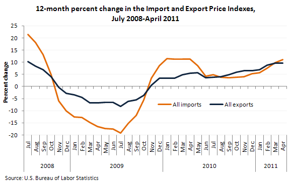 12-month percent change in the Import and Export Price Indexes, July 2008-April 2011