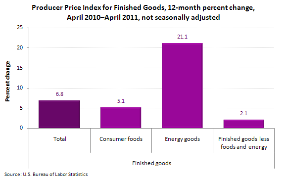 Producer Price Index for Finished Goods, 12-month percent change, April 2010–April 2011, not seasonally adjusted