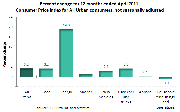 Percent change for 12 months ended April 2011, Consumer Price Index for All Urban consumers, not seasonally adjusted