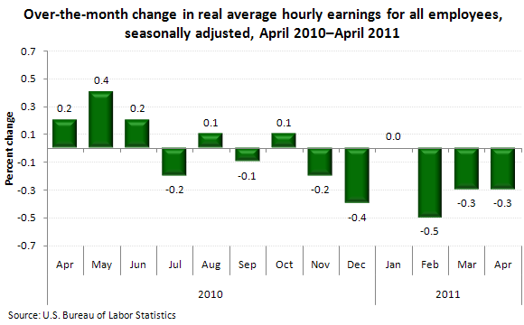 Over-the-month change in real average hourly earnings for all employees, seasonally adjusted, April 2010–April 2011