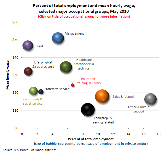 Percent of total employment and mean hourly wage, selected major occupational groups, May 2010