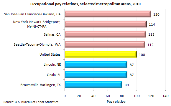 Occupational pay relatives, selected metropolitan areas, 2010