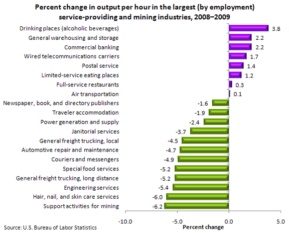 Percent change in output per hour in the largest (by employment) service-providing and mining industries, 2008–2009