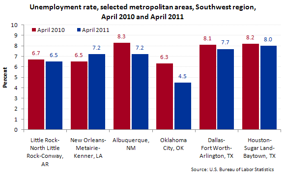 Unemployment rate, selected metropolitan areas, Southwest region, April 2010 and April 2011