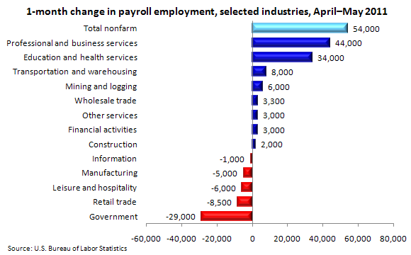 1-month change in payroll employment by industry, April–May 2011