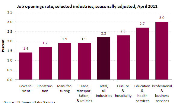 Job openings rate, selected industries, seasonally adjusted, April 2011