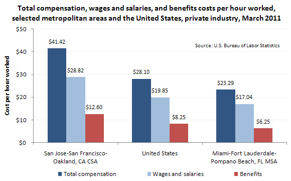 Total compensation, wages and salaries, and benefits costs per hour worked, selected metropolitan areas and the United States, private industry, March 2011
