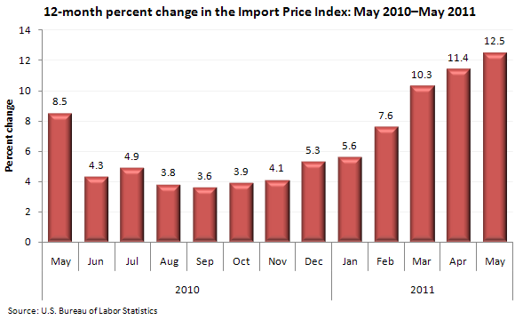 12-month percent change in the Import Price Index, May 2010-May 2011