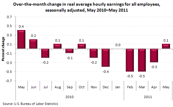Over-the-month change in real average hourly earnings for all employees, seasonally adjusted, May 2010–May 2011