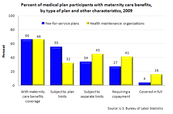 Percent of medical plan participants with maternity care benefits, by type of plan and other characteristics, 2009