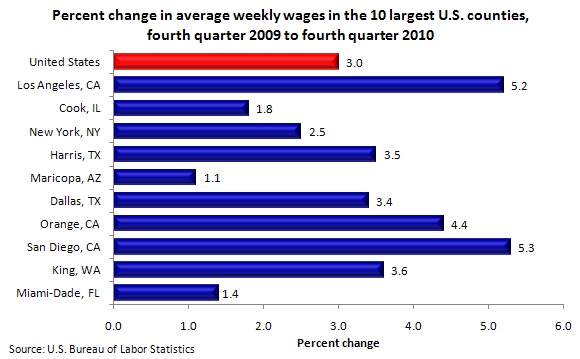 Percent change in average weekly wages in the 10 largest U.S. counties, fourth quarter 2009 to fourth quarter 2010
