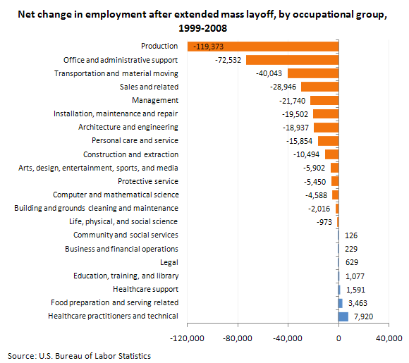 Net change in employment after extended mass layoff, by occupational group, 1999-2008