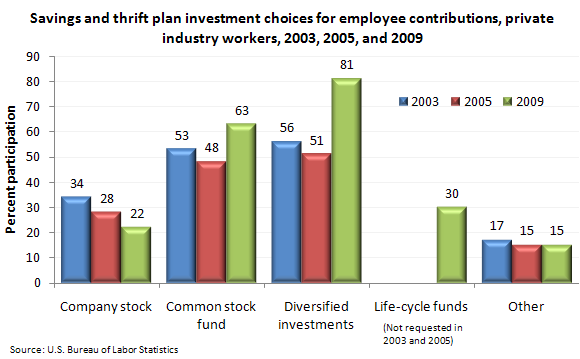 Savings and thrift plan investment choices for employee contributions, private industry workers, 2003, 2005, and 2009