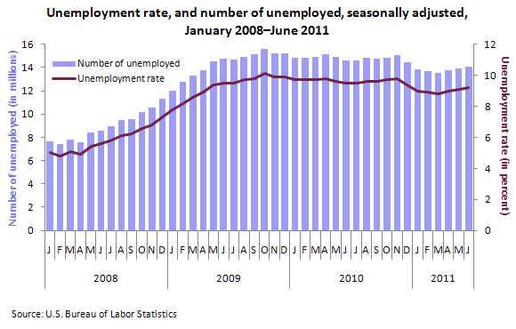 Unemployment rate, and number of unemployed, seasonally adjusted, January 2008–June 2011