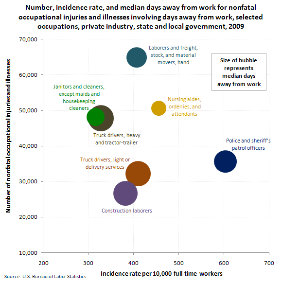 Number, incidence rate, and median days away from work for nonfatal occupational injuries and illnesses involving days away from work, selected occupations, private industry, state and local government, 2009