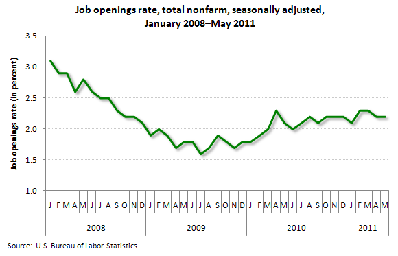 Job openings rate, total nonfarm, seasonally adjusted, January 2008-May 2011
