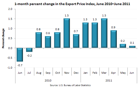 1-month percent change in the Export Price Index, June 2010 – June 2011