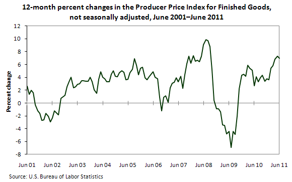 12-month percent changes in the Producer Price Index for Finished Goods, not seasonally adjusted, June 2001 - June 2011