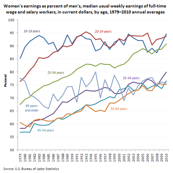 Women's earnings as percent of men's, median usual weekly earnings of full-time wage and salary workers, in current dollars, by age, 1979–2010 annual averages