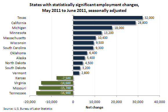 States with statistically significant employment changes, May 2011 to June 2011, seasonally adjusted
