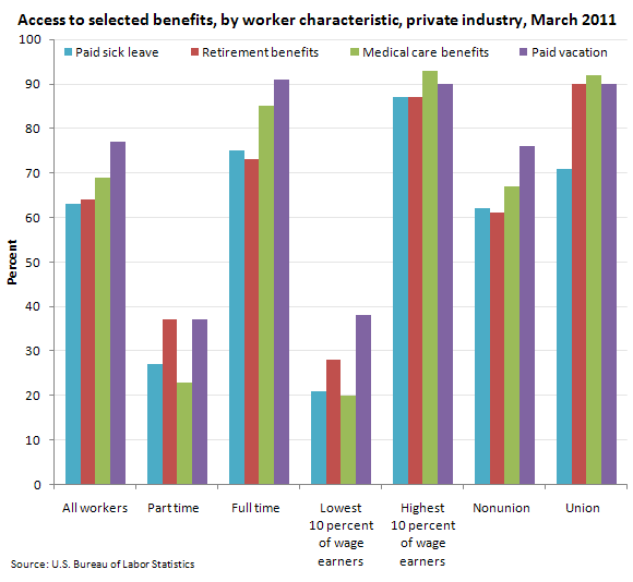 Access to selected benefits, by worker characteristic, private industry, March 2011