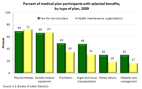 Percent of medical plan participants with selected benefits, by type of plan, 2009