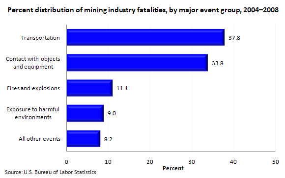 Percent distribution of mining industry fatalities, by major event group, 2004–2008
