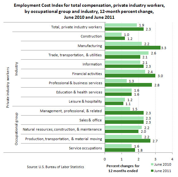 Employment Cost Index for total compensation, private industry workers, by occupational group and industry, 12-month percent change, June 2010 and June 2011
