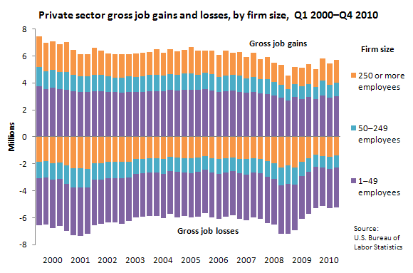 Private sector gross job gains and losses by firm size, Q1 2000–Q4 2010
