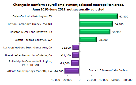 Changes in nonfarm payroll employment, selected metropolitan areas, June 2010-June 2011, not seasonally adjusted
