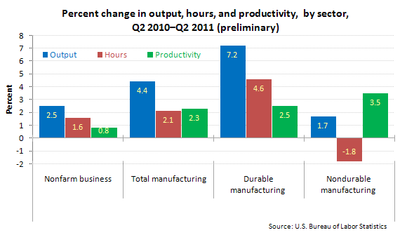 Percent change in output, hours, and productivity, by sector, Q2 2010–Q2 2011 (preliminary)