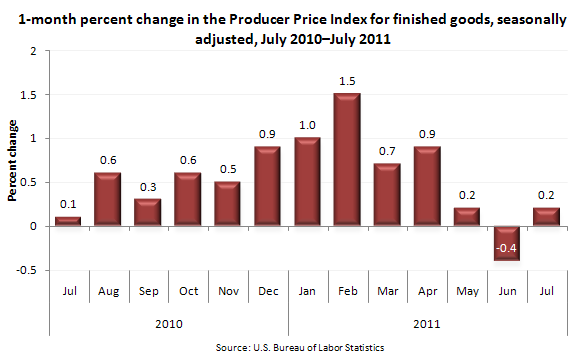12-month percent changes in the Producer Price Index for finished goods, not seasonally adjusted, July 2010–July 2011