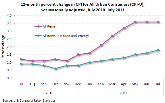 12-month percent change in CPI for All Urban Consumers (CPI-U), not seasonally adjusted, July 2010–July 2011