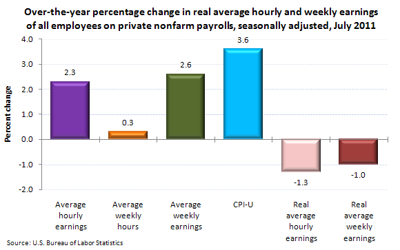 Over-the-year percentage change in real average hourly and weekly earnings of all employees on private nonfarm payrolls, seasonally adjusted, July 2011