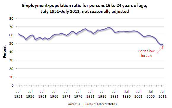 Employment-population ratio for persons 16 to 24 years of age, July 1951–July 2011, not seasonally adjusted