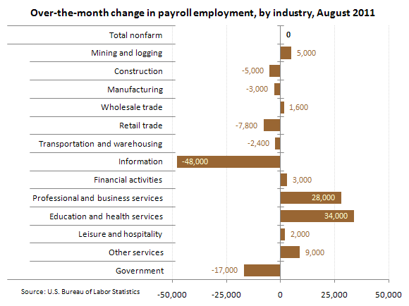 Over-the-month change in payroll employment, by industry, August 2011
