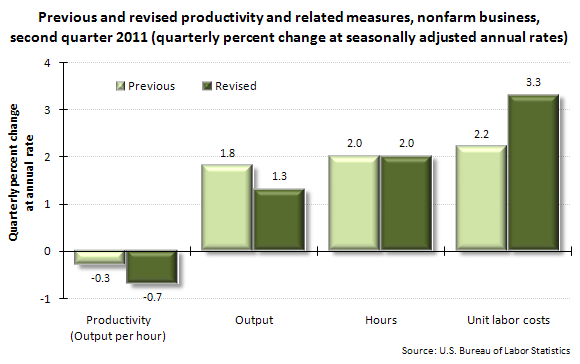 Unemployment rate among major worker groups, seasonally adjusted, July 2011–August 2011