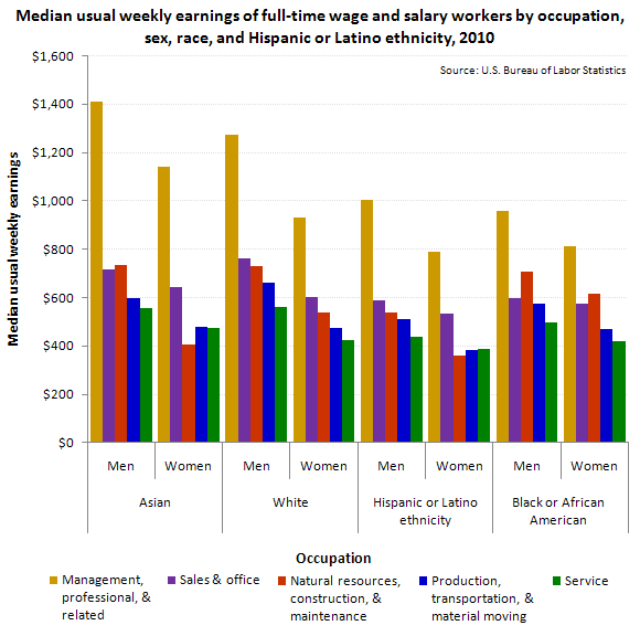 Median usual weekly earnings of full-time wage and salary workers by occupation, sex, race, and Hispanic or Latino ethnicity, 2010
